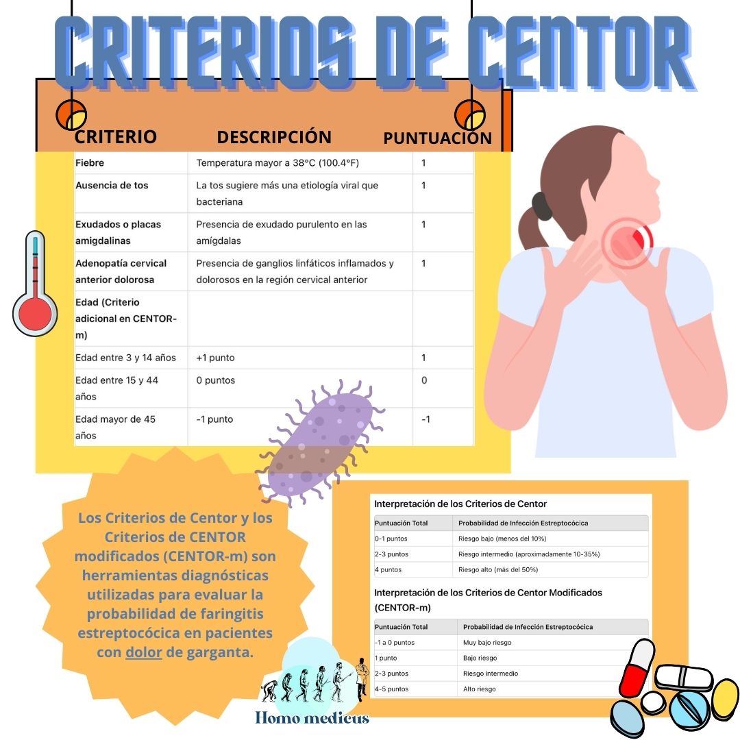 🌀Criterios  de  Centor  modificados

#ENARM_INTENSIVO #ENARM2024 #ENARM
