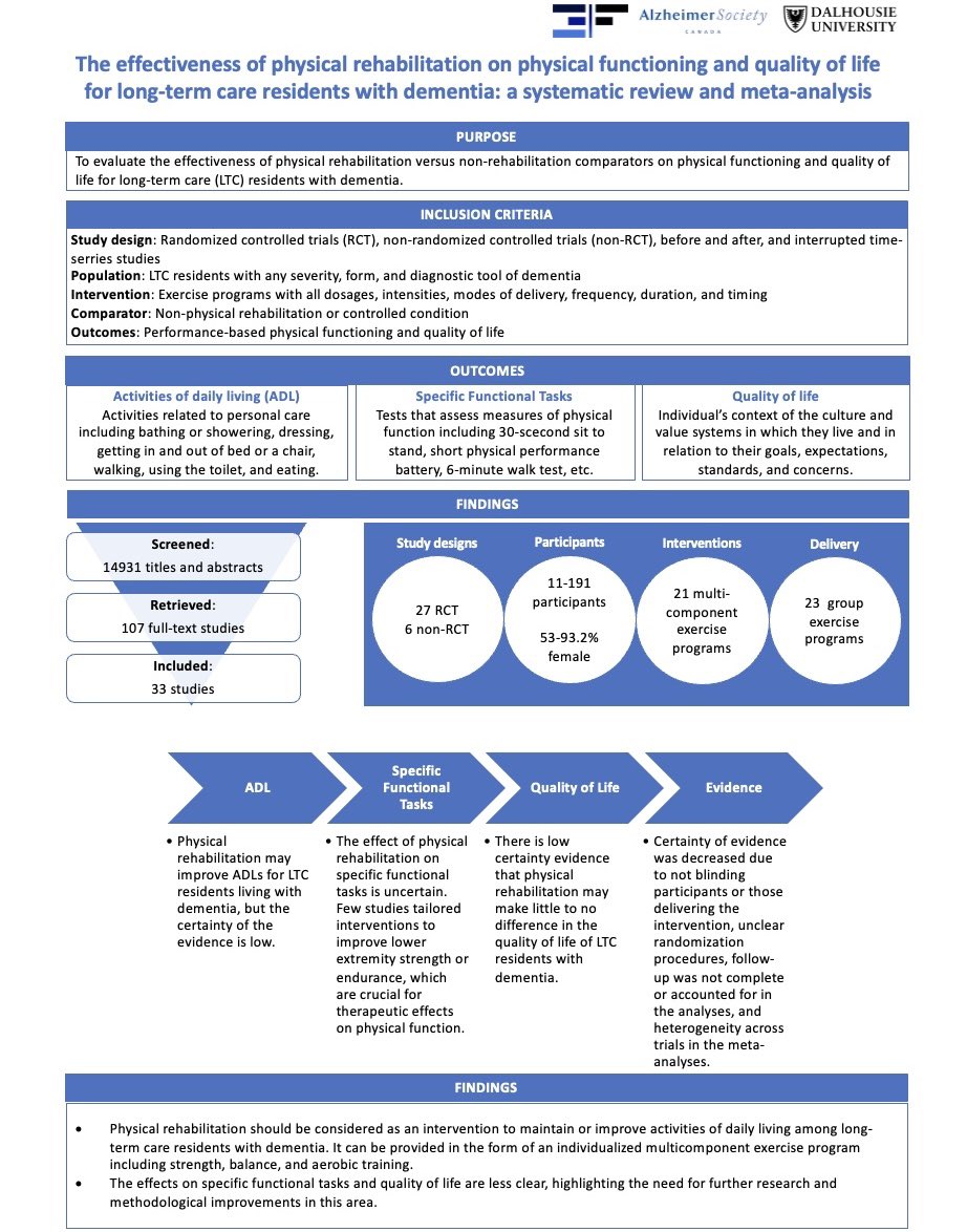 For todays Feature Friday we are sharing an infographic highlighting a systematic review about the effectiveness of physical rehabilitation on physical functioning and quality of life for long-term care residents with dementia.