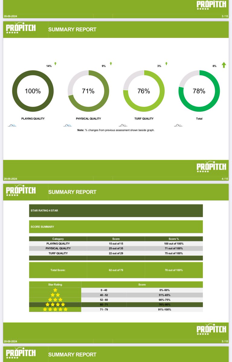 tux29's tweet photo. Performance testing today. Gone from a two star rating to a four in just over two years. Data on some areas, particularly thatch depth, root mass and infiltration rates are extremely encouraging in such a short amount of time https://t.co/yX5gh1ndU3