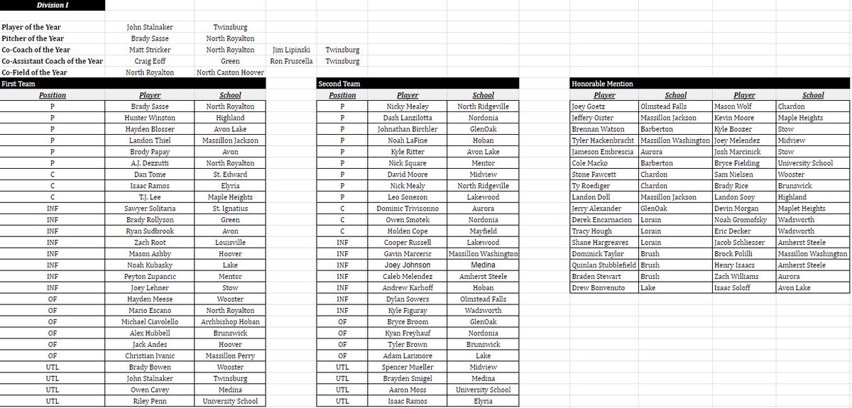 Congratulations <a href="/bradyrice_12/">brady rice</a> Honorable Mention NEOBCA <a href="/BHSGoBigBlue/">Brunswick HS Athletics</a>