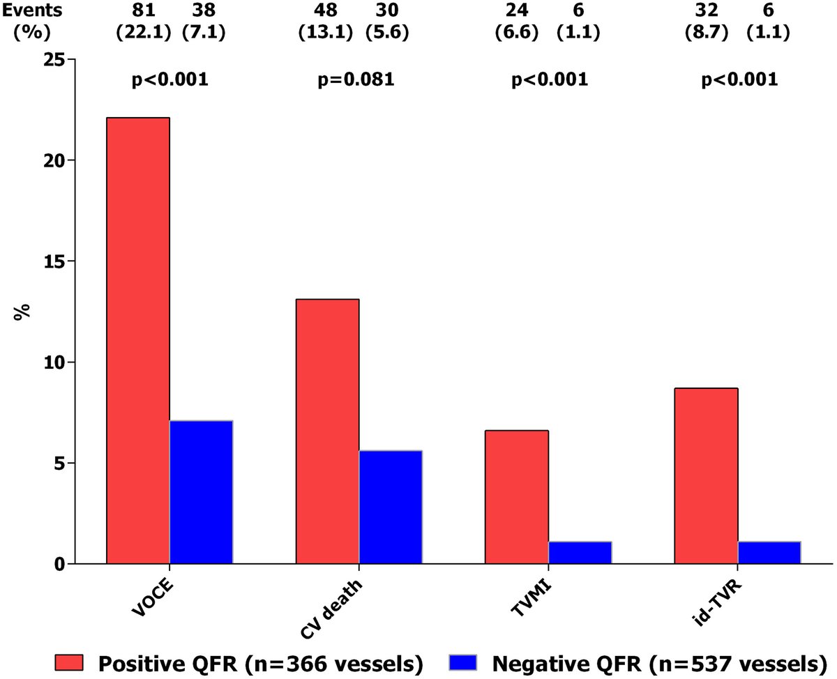 JACCJournals's tweet photo. 🔍 Exciting findings from #JACCINT! #QFR shows promise in guiding #revascularization of nonculprit vessels in MI patients, and no difference compared to wire-based functional assessment 🫀⚡ https://t.co/BYK4W2DS8P
#cvMI #Cardiology #FIREtrial #CardioTwitter https://t.co/b78Tky80V3