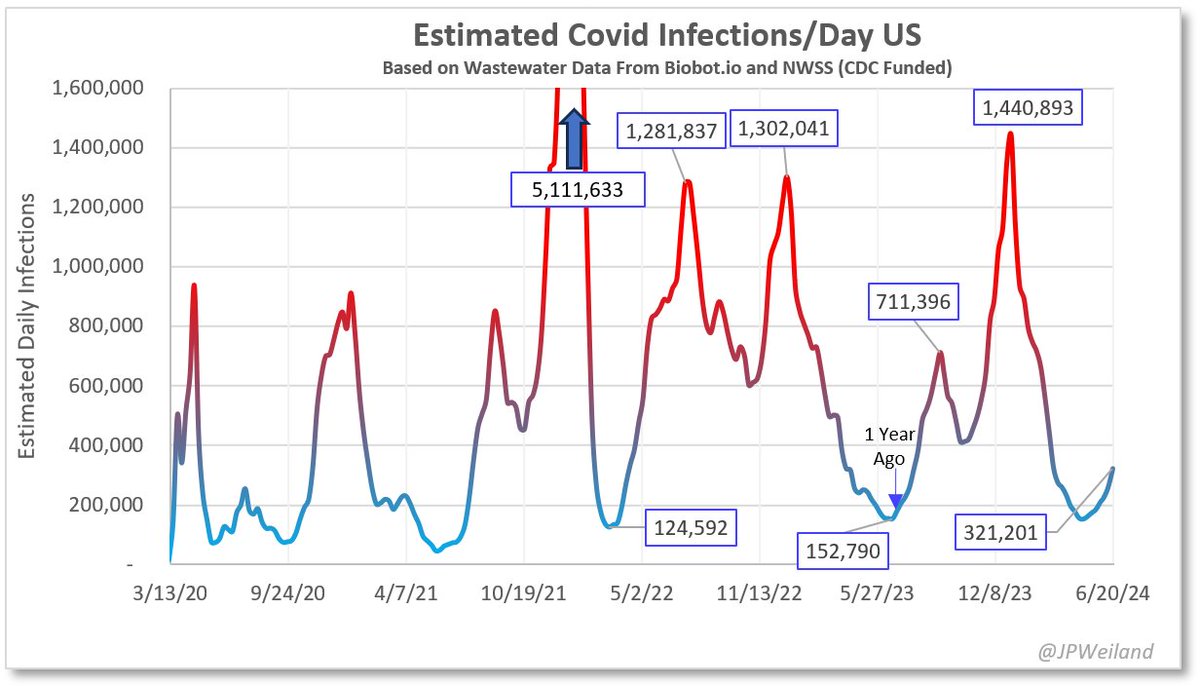 June 28th update:

A large increase seen this week (+30%). All regions increasing. West at high transmission levels, South at medium, NE &amp; Midwest at low levels.

🔸320,000 new infections/day
🔸1 in every 104 people currently infected
🔸1.6x lower than 12 month avg.
