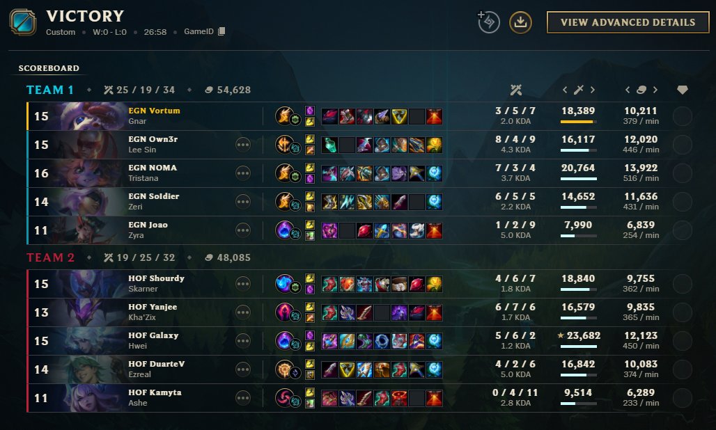 Tive de levar a bullet pela team e calçar as chuteiras para jogar do random champion que pickamos, tivemos sorte que foi gnar AHAHA 

gg's <a href="/HOFthegoat/">HallOfFame 🐐</a> 

Acabamos assim o split 13-1 
27-1 ao longo do ano 🫡

Cya @ playoffs next week  ⚠️
