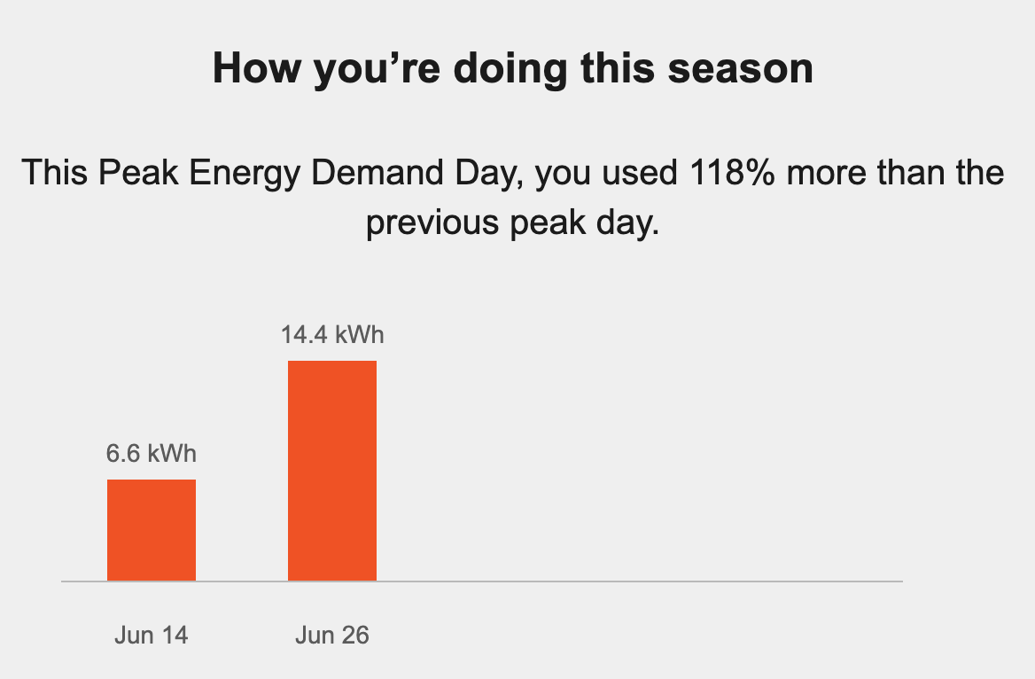 Our electricity company is gamifying saving power during the summer heat, pitting us against our neighbors.