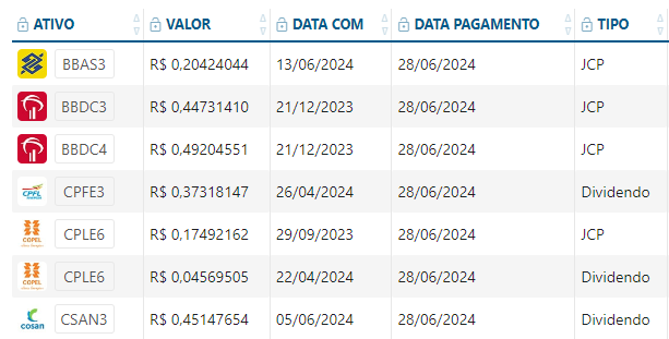 InvestSabio's tweet photo. Algumas empresas pagando hoje.

Recebeu? https://t.co/j8STxzVUWn