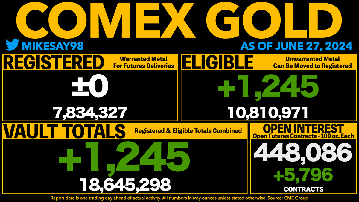 COMEX GOLD VAULT TOTALS RISE 1,245 OUNCES
- Registered was unchanged.
- Open Interest is now equal to 240% of all vaulted gold and 572% of Registered gold.