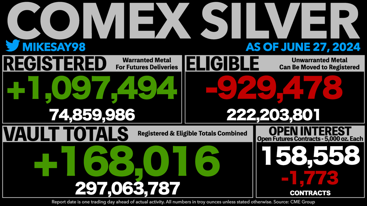 COMEX REGISTERED SILVER RISES 1.1 MILLION OUNCES - UP OVER 11.4 MILLION OUNCES JUST THIS WEEK
- Vault totals rise 168K oz.
- Open Interest is now equal to 267% of all vaulted silver and 1,059% of Registered silver.