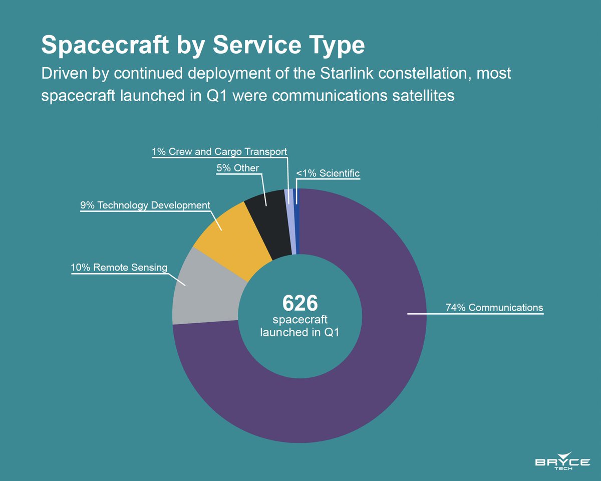 _BryceTech's tweet image. Q1 2024 saw 9% of spacecraft launched for technology development missions.

Read more: brycetech.com/briefing

#SpaceLaunch #BryceTech #SpaceData #BryceBriefing