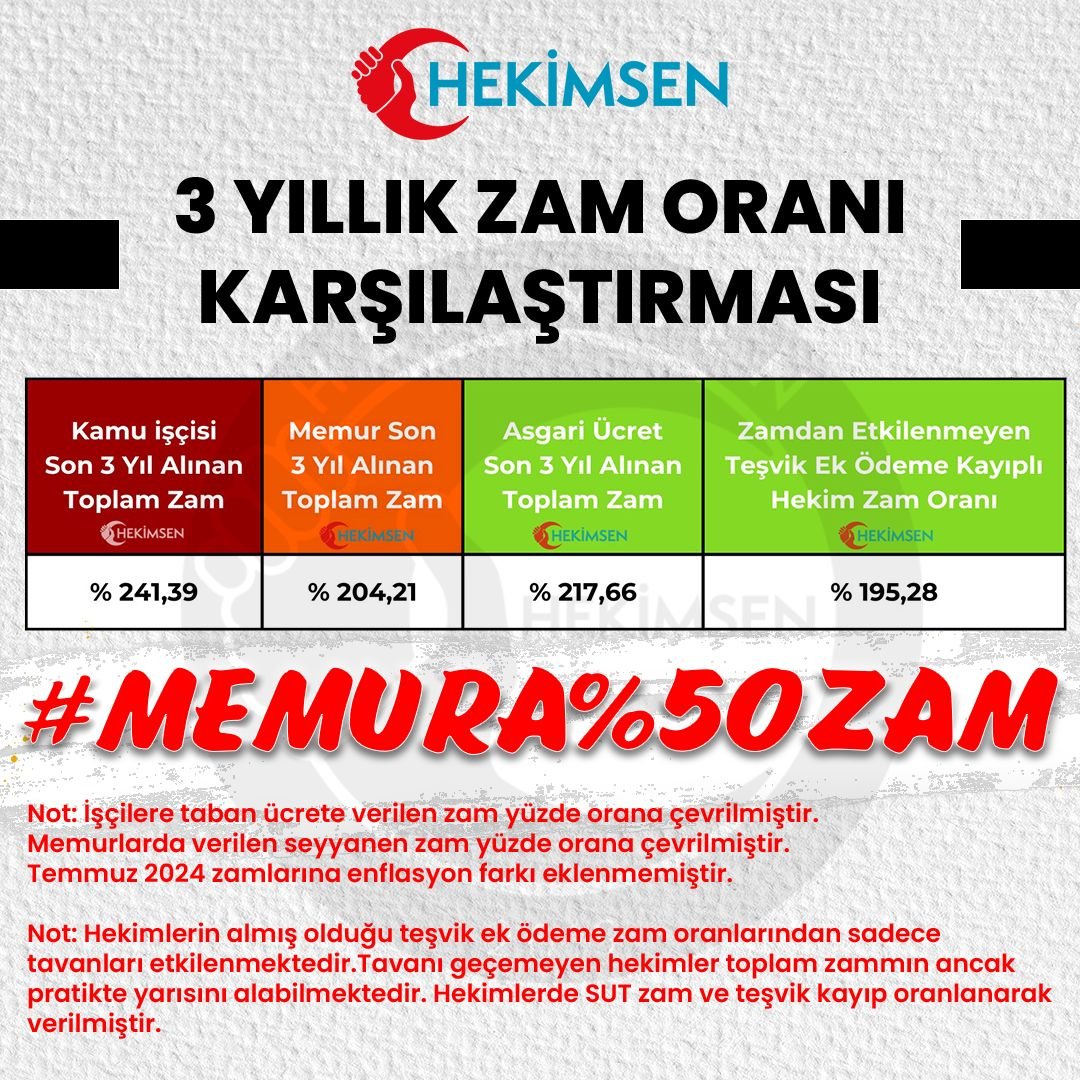 👉Bu hafta her gün neden #MemuraYüzde50Zam olmalıdır diye tane tane bilale anlatır gibi anlattık. İstatistiklerle rakamlarla anlatmaya çalıştık ama gösterimlere paylaşımlara bakılırsa memur ahalisi daha uyanmadı.
👉Uyanmanız için daha ne yazmak gerek ?
👉Paylaşımlara baktığımızda