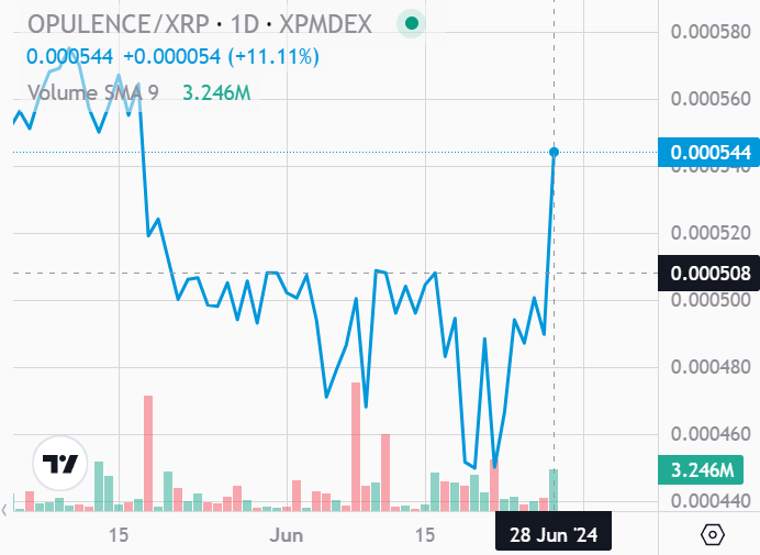 Another good news is...
$Opulence value is climbing, what!?

Kudos <a href="/_OpulenceX/">OpulenceX</a>!
