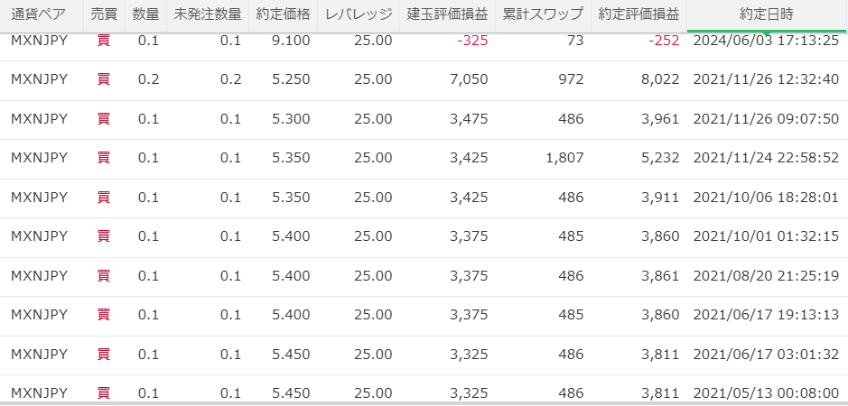 yuchir7's tweet photo. FX近況

何度か米ドルLを回転し、今週160.8でロング利確して、ついに確定損益もプラスになりました

分散投資的にもまたLしたいので、いったん下がってほしいなぁ

ＦＸ　2020年～の成績 ：43730円 (評価損益,CB含)   
確定損益　3653円    

 #少額fx #fx収支 #小銭ほしい #メキシコペソ https://t.co/M6XdrUBc44