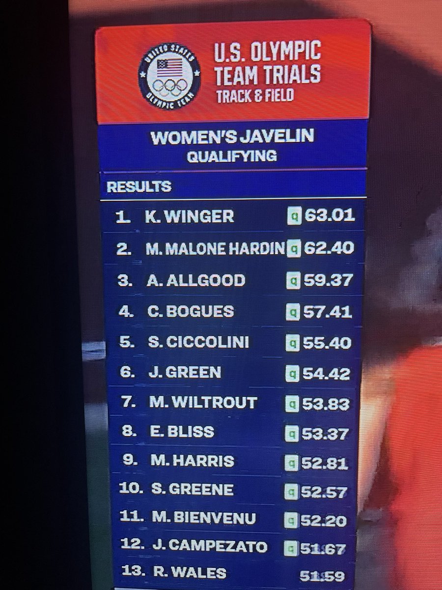 D_R_TF's tweet photo. And with a throw of 51.67m (169’ 5”), Julia makes the cutoff advances to finals! Incredible! https://t.co/DCb5q3Tu6r