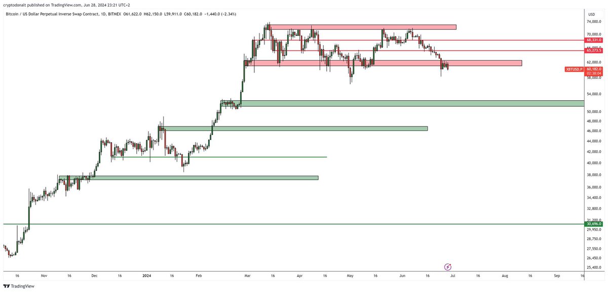 CoinFunds's tweet image. #Bitcoin fishes in the troubled waters.