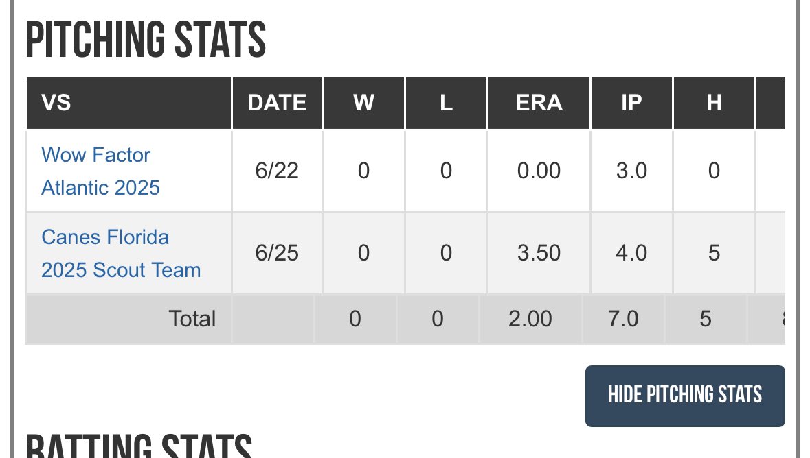Ryan Conrad (@ryanconrad_3) on Twitter photo Had fun down in GA with <a href="/elite_national2/">Elite National</a> ! Here are my stats from my 2 starts at the WWBA:
Summer stats: 11 IP: 14Ks, 7H, 5BB, 1.27 ERA.
<a href="/jgrosse32/">Jonathan Grosse</a> <a href="/NextLVLProspect/">Next Level Prospects</a> <a href="/LanzilliCam/">Cam Lanzilli</a> <a href="/JDHanley10/">Justin Hanley</a> Had fun down in GA with <a href="/elite_national2/">Elite National</a> ! Here are my stats from my 2 starts at the WWBA:
Summer stats: 11 IP: 14Ks, 7H, 5BB, 1.27 ERA.
<a href="/jgrosse32/">Jonathan Grosse</a> <a href="/NextLVLProspect/">Next Level Prospects</a> <a href="/LanzilliCam/">Cam Lanzilli</a> <a href="/JDHanley10/">Justin Hanley</a>
