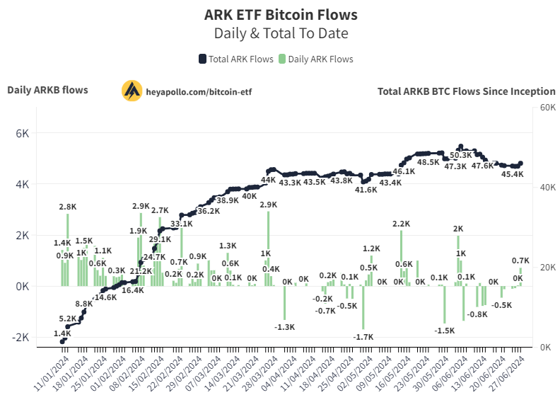 thomas_fahrer's tweet photo. 🚨ARK Buys 715 #Bitcoin 

This is the way 🔥 https://t.co/GO5VQ4AfDn