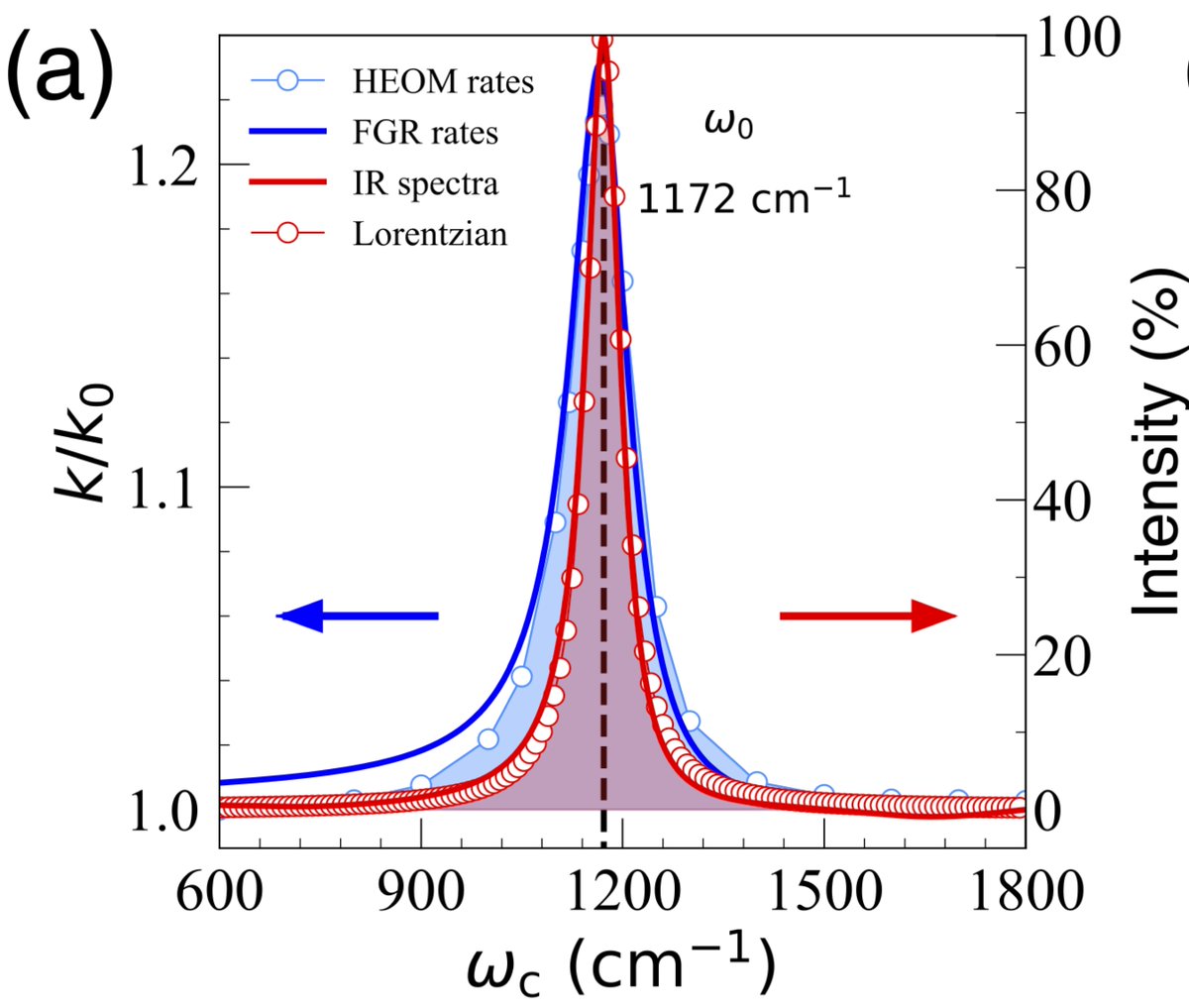 Huo Group @UofR (@huogroup) on Twitter photo Really excited to share this new work with <a href="/wenxiang_ying/">Wenxiang Ying</a> , rb.gy/bsx6kt in which we explain why the cavity-modified rate constant often closely follows the optical signal. spoil alert: Eq. 17 is an analytic rate constant that contains lineshape expression! Really excited to share this new work with <a href="/wenxiang_ying/">Wenxiang Ying</a> , rb.gy/bsx6kt in which we explain why the cavity-modified rate constant often closely follows the optical signal. spoil alert: Eq. 17 is an analytic rate constant that contains lineshape expression!