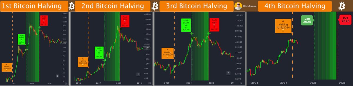 #Bitcoin | Cycle Peak Timing [40-80 Weeks] 

• #BTC's peak price always falls between 40-80 Weeks after the Halving event. 

Yes, we are still early 🕐

🔗Halving Cycle Profit Indicator [Free to use} -&gt; tradingview.com/script/FjpdSbZ…