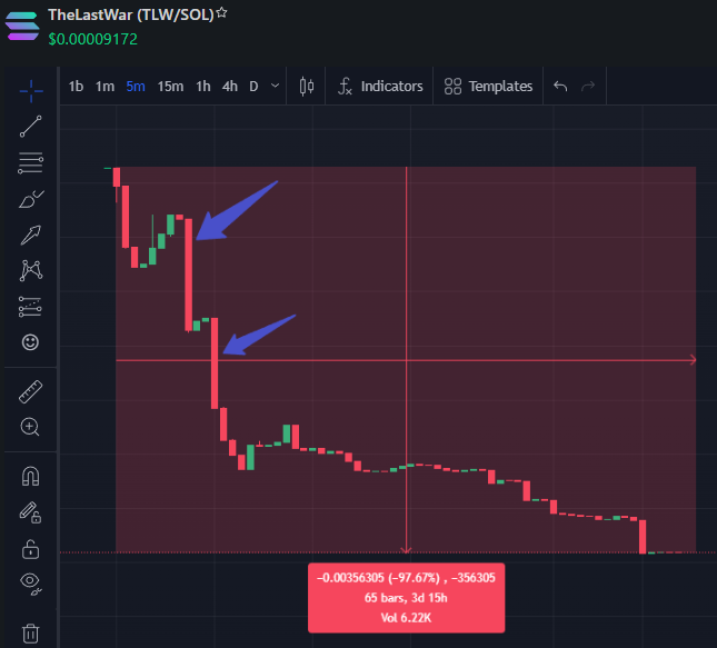 LokidNFT's tweet photo. 🐭 Hoy les quiero mostrar como el estafador de Netone (Ceo de @TheLastWar_SOL), le robo dinero a todos los inversores de su proyecto!
🚨 Luego de lanzar su token y al ver que iba a fracasar, dio la alerta en su grupo privado para que su gente venda.
📉 En este grafico podemos ver como primero vende él y pocos minutos despues venden sus amigos.
🥶 Nunca dio la cara, prometio hacer millonarios, silencio su grupo y esta organizando lanzar un nuevo token para seguir estafando a la gente, basta de estas ratas!