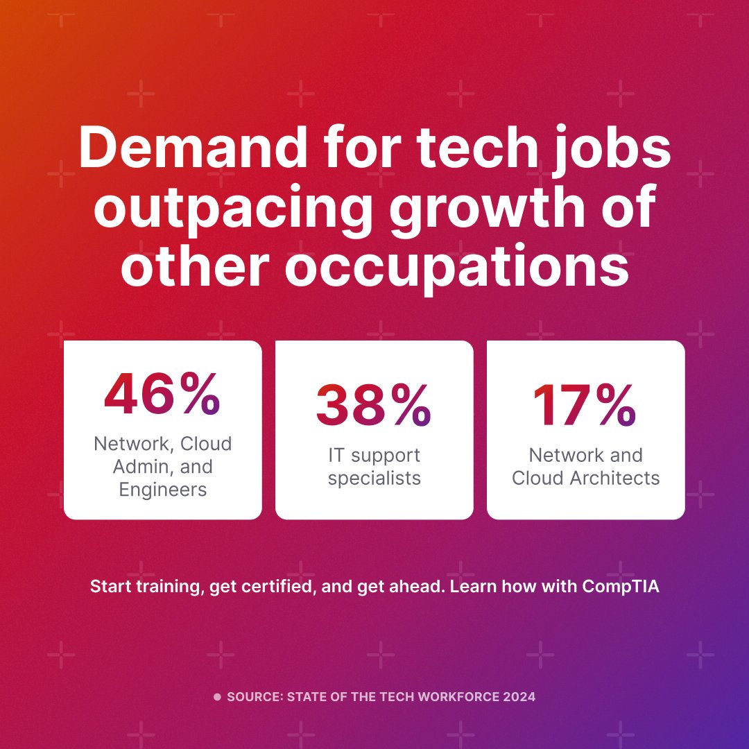 CompTIA's tweet photo. The CompTIA Network+ Certification can prepare you for growing tech roles including Network Support Specialist, Jr. Network Administrator, and others. Get trained, get certified, and get ahead with CompTIA. Visit our blog to learn more: https://t.co/lYnO3yNONq https://t.co/XPaGkm5apF