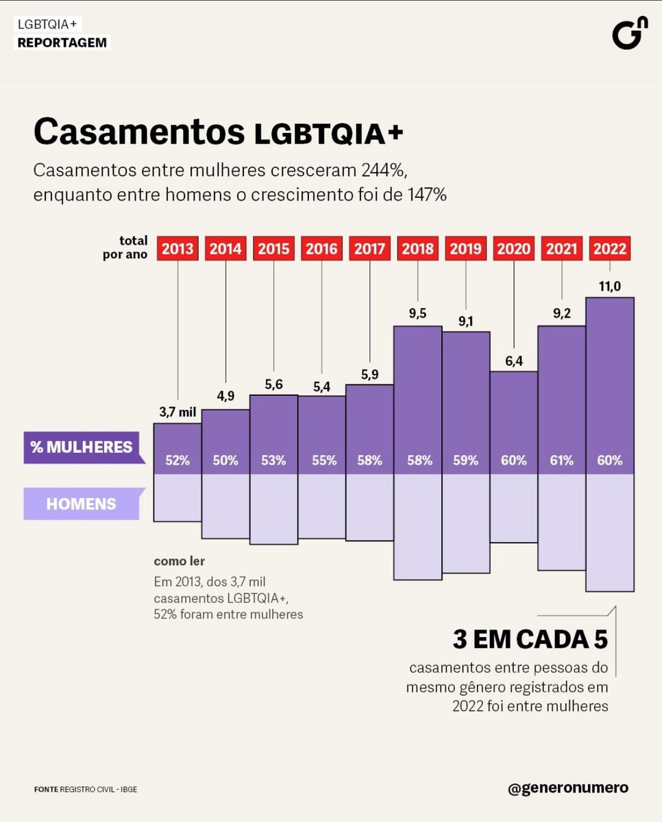 generonumero's tweet photo. 📍Nossa reportagem da semana é destaque hoje na Brasis, newsletter da @ajor. Mostramos que entre 2013 e 2022, o número de casais formados por duas mulheres que decidiram assinar a papelada cresceu 244%, enquanto o aumento foi de 147% para casais formados por dois homens. https://t.co/RQjcQ4Ztta