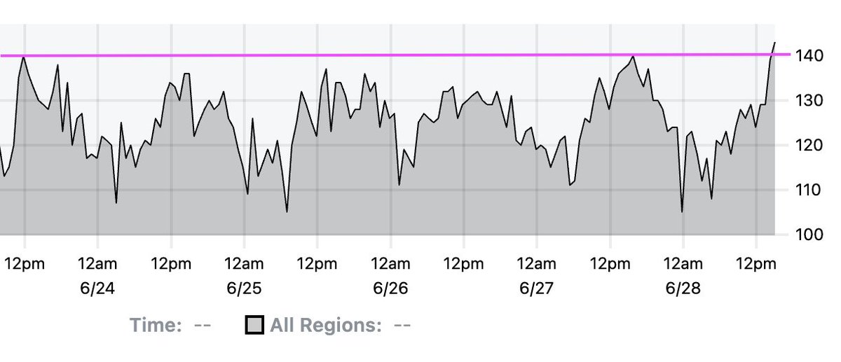 New ATH!!! 

CCU stands for concurrent users

There is currently 143 people playing Satoria in our server!