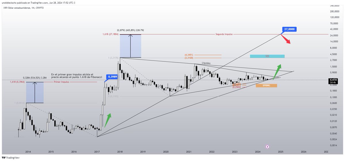 Uno6Dieciocho's tweet image. $XRP
MENSUAL

$XRP a u$s27 ??

En el primer gran impulso del 2017 XRP hizo una subida hasta el 1.618 del Fibonacci. 

Calculando el nuevo retroceso Fibonacci nos daria un precio de u$s27 para XRP si llegase a repetir el impulso.