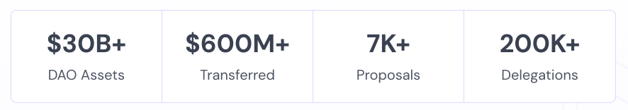 There’s a lot of capital at stake in Governor DAOs:

📍  $30B in treasury value.
📍  $600B transferred.
📍  7k onchain executions.
📍  200k voting delegations.

<a href="/tallyxyz/">Tally</a> alpha from <a href="/tommylower/">tommy</a>: ournetwork.xyz/p/on-247-daos#…

Chart via: <a href="/tallyxyz/">Tally</a>