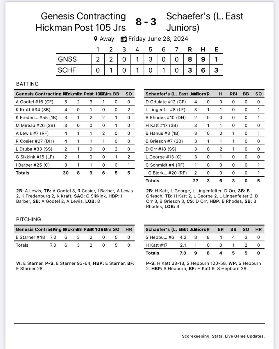 Post105Jrs's tweet photo. Eli Starner throws a complete game and Aaron Godtel collects 3 hits as Hickman beats Lincoln East 8-3 https://t.co/ZTQGJgjGdi