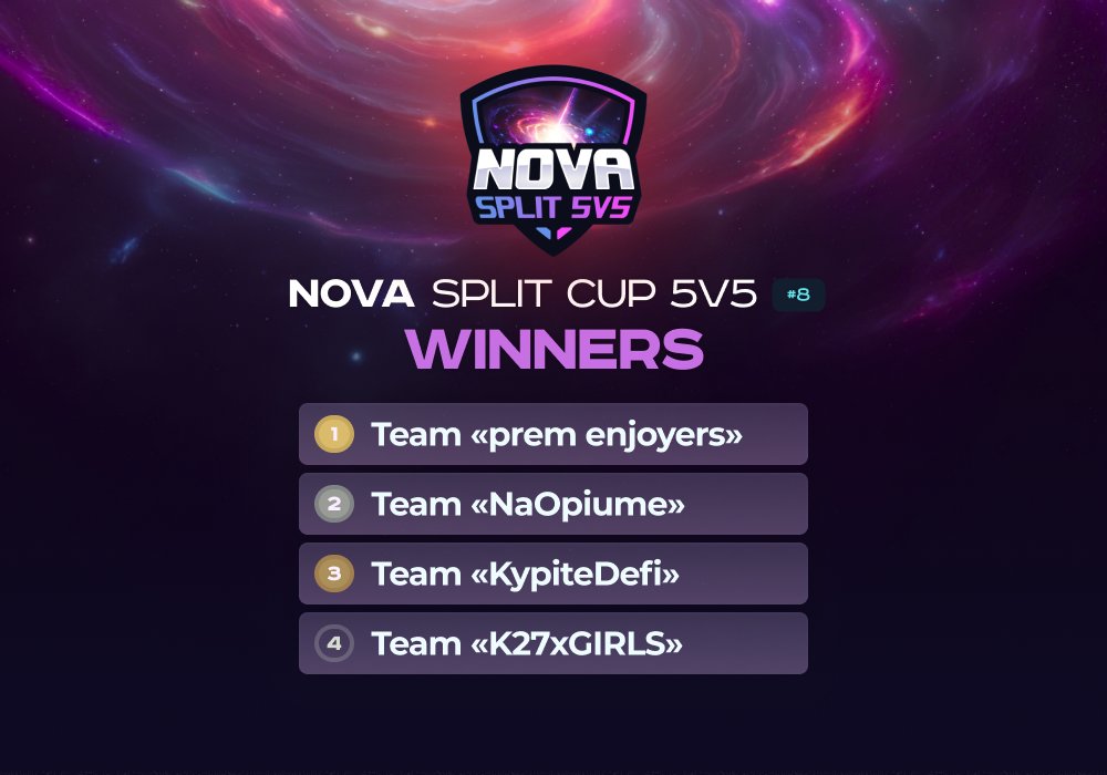 💫 Nova #8 - CHAMPIONS

🥇 1st place – Team "prem enjoyers" ($200)
<a href="/irbitkaCS/">Mila irbitka</a>
<a href="/v1spel/">Karyna</a>
nothuman^^
hypetried
<a href="/s1natoRRRR/">s1natoRRR</a>

🥈 2nd place - Team "NaOpiume" ($100)
<a href="/metori_cs/">Veronika</a>
akiyanora
robo-
mokuj1n-
Alkarenn

🥉 3rd-4th place - Team "KypiteDefi"
🥉 3rd-4th place - Team "K27xGIRLS"
