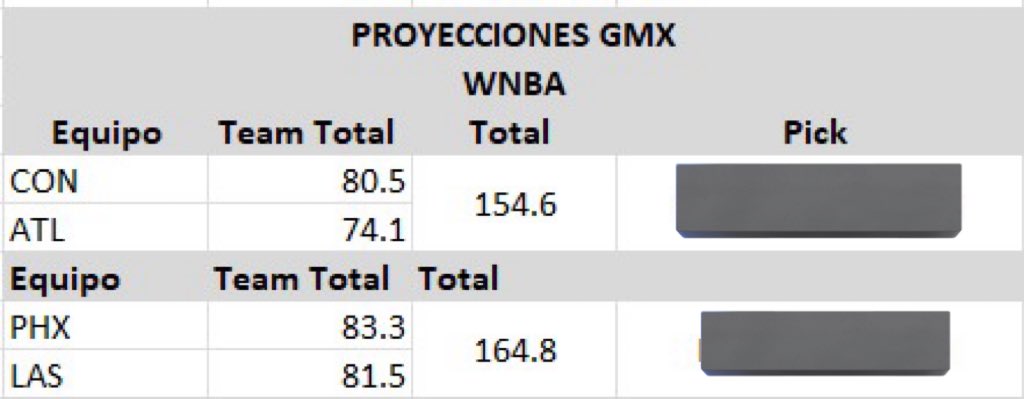 GMx_Picks's tweet photo. Proyecciones Grupo Premium

Tomen lo que gusten, crúcenlo con la información que consideren pertinente. 

Espero sea de ayuda.

#WNBA #MLB #Picks #PicksPremium https://t.co/IMZCKyWqAO