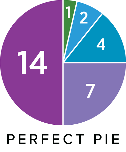 June 28: Happy Perfect Number Day! 28 is a perfect number because it’s equal to the sum of its divisors: (1+2+4+7+14). And it’s a perfect day to pledge my Perfect Polyhedra card deck on Kickstarter! tinyurl.com/mr2ss8pw