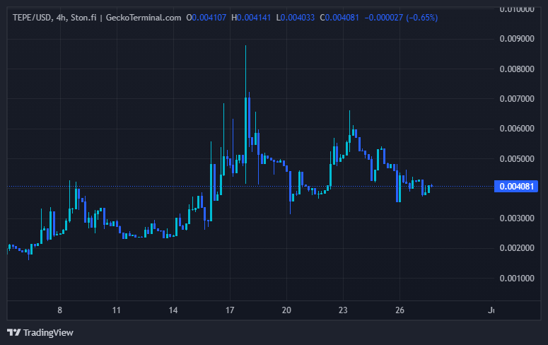 $TEPE
Over the past month TEPE has gone from holding a floor of around $400K market cap up from $200k the previous month!🚀