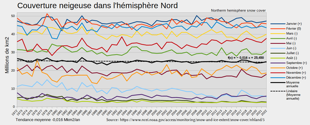 <a href="/subfossilguy/">Melaine Le Roy</a> Il n'y a pas de variation significative de la couverture neigeuse dans l'hémisphère nord ces 50 dernières années. Même si il y a des tendances mensuelles.
5 mois augmentent (sept Oct Nov Déc Jan) et les 7 autres diminuent 
ncei.noaa.gov/access/monitor…