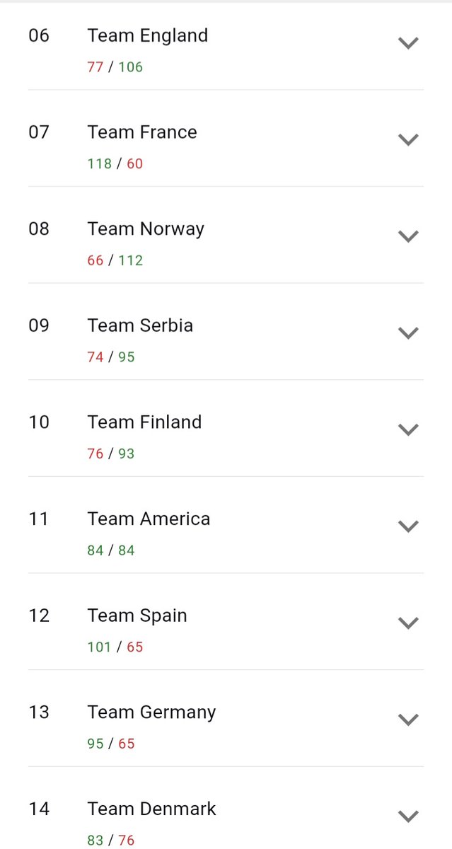From last place 2023 to a huge day 1 in 2024! @AoSerbia coming out strong, so proud of the team. Finally got to play the legendary <a href="/PartyAtTheAllP1/">Dayton(partyatthefreepoints)</a> too! Only had to fly across an ocean to do so!