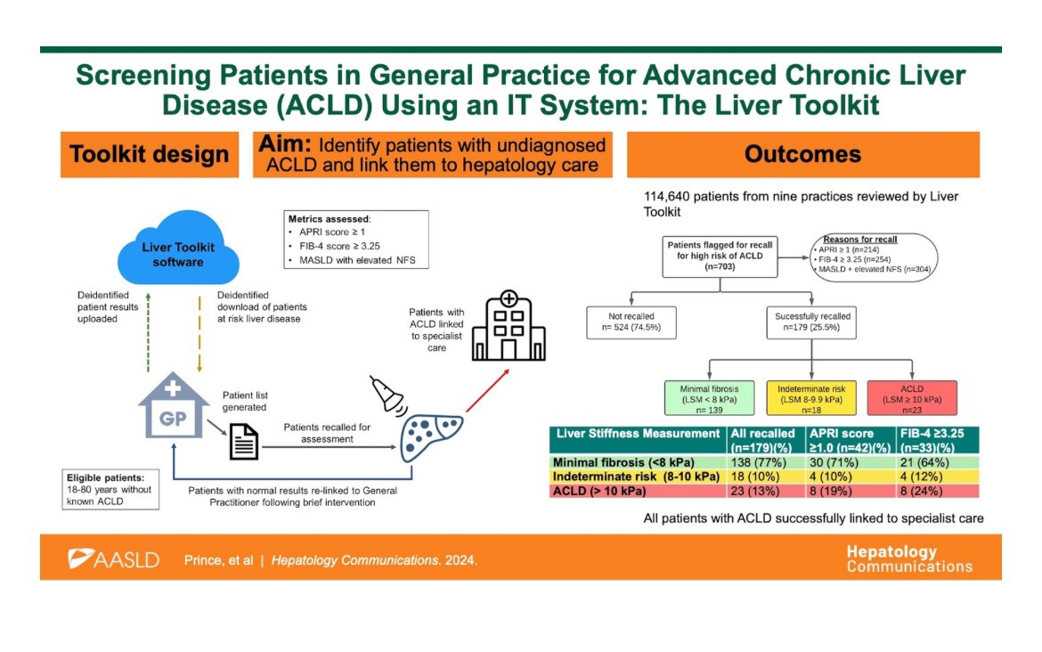 Elliot Tapper (@ebtapper) on Twitter photo We want to identify patients with #cirrhosis early, easily, and while minimizing false alerts
Here’s a group that has done just that:
journals.lww.com/hepcomm/fullte…
Open access #livertwitter in <a href="/HepCommJournal/">Hepatology Communications</a> We want to identify patients with #cirrhosis early, easily, and while minimizing false alerts
Here’s a group that has done just that:
journals.lww.com/hepcomm/fullte…
Open access #livertwitter in <a href="/HepCommJournal/">Hepatology Communications</a>