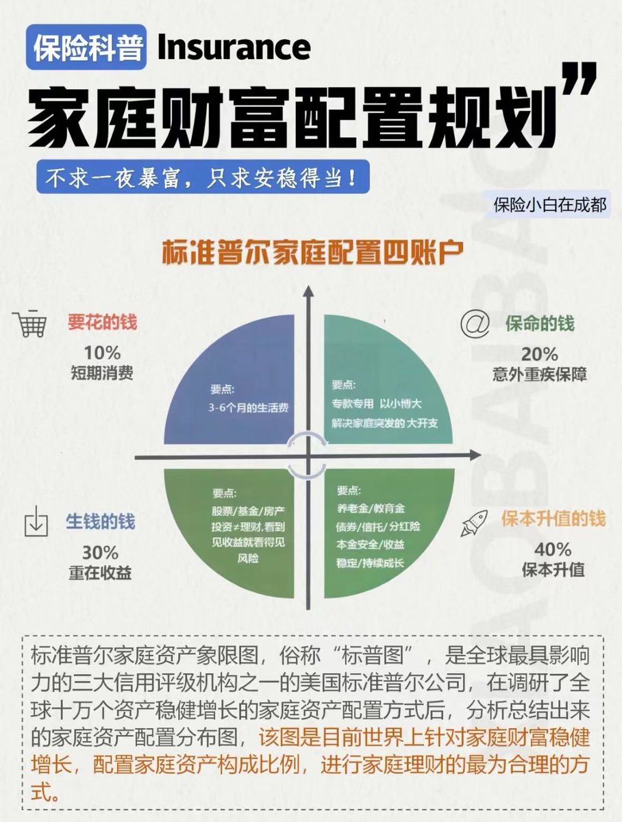 Mr_BlackMirror's tweet photo. 家庭财富配置规划，很有参考价值！ https://t.co/lUiMVnf2wo