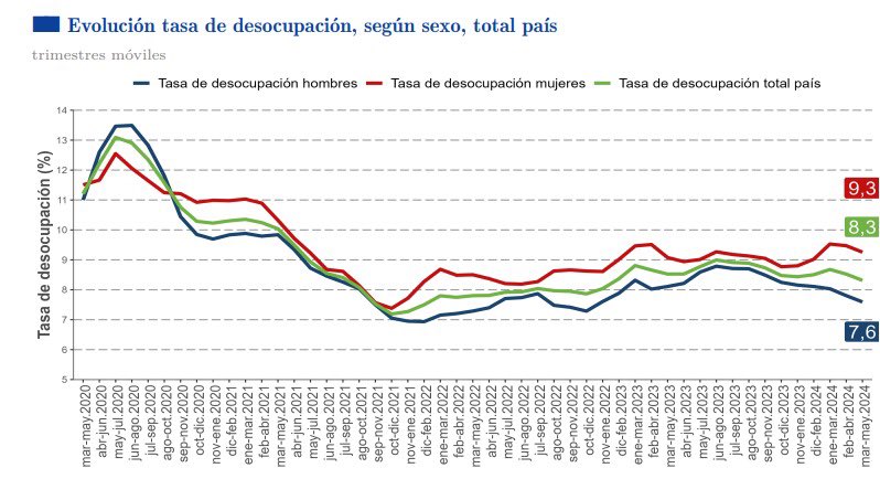 presidentaAFP's tweet photo. Hoy el INE publicó las cifras de empleo del trimestre marzo-mayo. Más de agraz que de dulce. Lo resumo en 7 puntos:

1.TASA de desempleo en marzo-mayo baja a 8,3%; PERO Informalidad sube a 28,2%

2.DESOCUPADOS aumentaron 0,5%, incididos por quienes buscan trabajo por primera vez (18%), muchas de esas personas son mujeres. (POR ESO que es tan importante tener herramientas eficaces para incentivar la contratación de jóvenes y mujeres-> se debe mejorar el Subsidio al Empleo Joven y el Bono Trabajo Mujer)

3.MUJERES: por un lado, la tasa de participación subió y la de ocupación también, PERO sube la tasa desempleo a 9,3% (mientras que la de los hombres baja).

4.EMPLEO PÚBLICO: Los sectores que contribuyeron al aumento de los ocupados son administración PÚBLICA (16,9%), transporte (5,3%) y actividades de salud (4,2%); mientras que, por categoría ocupacional, el alza se observó en personas asalariadas formales (3,2%) y asalariadas INFORMALES (7,1%). 

5.OJO: Algunos economistas estiman que, si no fuera por las contrataciones vinculadas al CENSO, la tasa de desempleo estaría en 8,6%

6.DEFICIT EMPLEO: los empleos que faltaría por recuperar para volver a la tasa de ocupación previa a la pandemia suben de 175 mil a 190mil.

7.INFORMALIDAD sigue creciendo: La tasa de ocupación informal se ubicó en 28,2%, con un alza de 0,8% en un año. Los trabajadores informales aumentaron 6,4%, incididas tanto por MUJERES (+8,7%) como por los hombres (+4,5%); Por sector económico por Comercio (12,2%) y ADMIN PUBLICA (37,6%)!!

(Nota: Las comparaciones las hago en 12m, con respecto al mismo trimestre del año anterior. Es más limpio por temas de estacionalidad, entre otras cosas.)