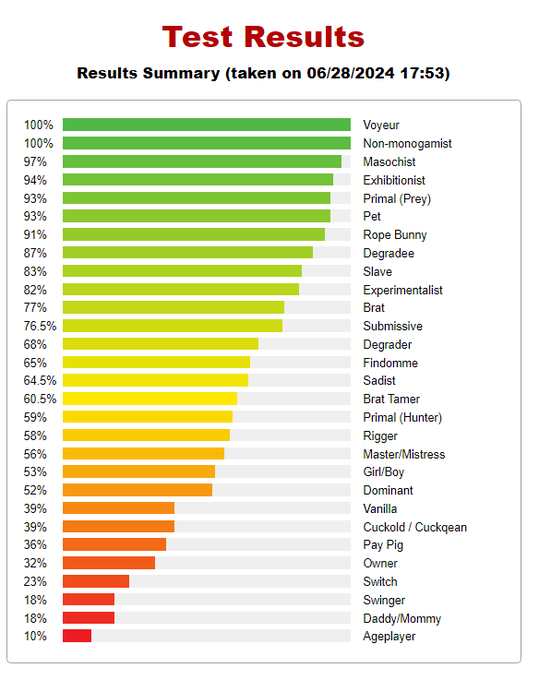 I think pet would be higher, but otherwise it's like an okayish test https://t.co/L4NKFgQquv