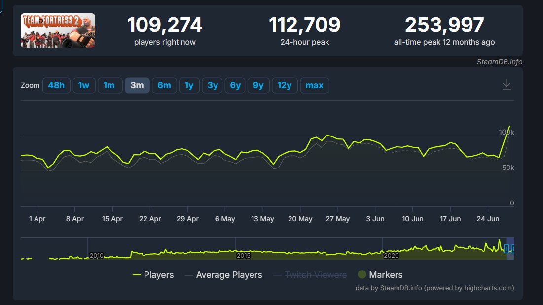 KritzKast's tweet photo. Is this what it looks like when tens of thousands of humans come check out a game that might not have bots playing right now? #fixTF2 https://t.co/k7UwbyiksE