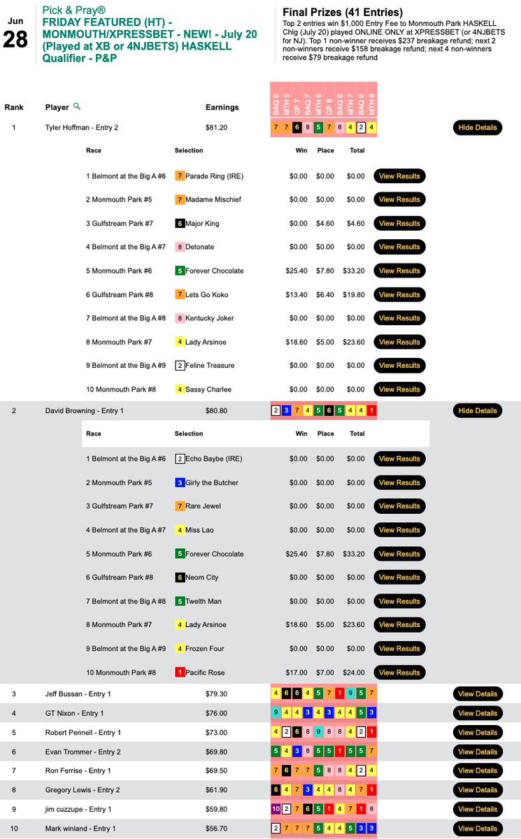 Tyler Hoffman (3 wins, 1 place) and David Browning (3W, 0P) were the two players to reach the $80.00 mark, and they were the two to come away with $1,000 entries in today's qualifier to the July 20 Haskell Handicapping Challenge. They both connected with Forever Chocolate.