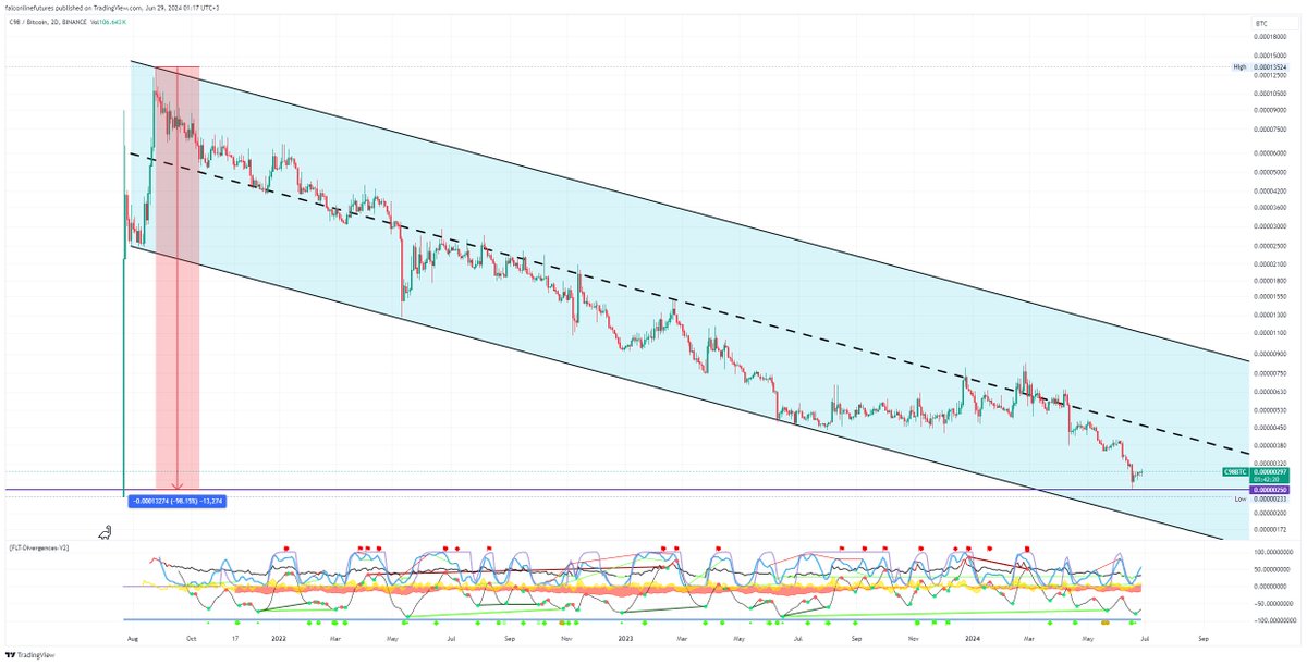 falcon_line's tweet photo. I set up an alarm on the supports below for #c98. If buyers are active in that area and I see a trend reversal, I may consider buying.
$C98 #C98 #C98USDT #C98BTC https://t.co/QLGlkyJIOq