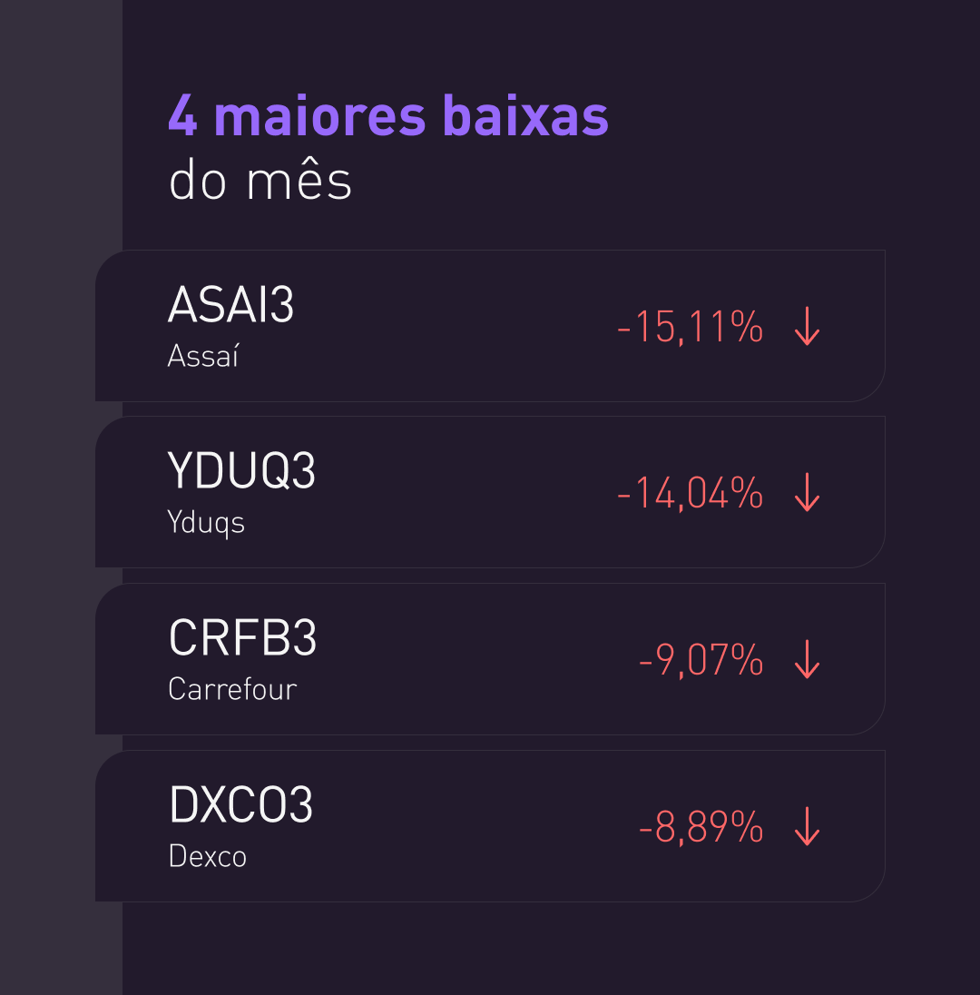 toroinvest's tweet photo. Chegou ao fim
Confira as 5 ações que mais subiram e as 5 que mais caíram no mês de junho.
Seja bem-vindo, julho.
#toroinvestimentos #bolsadevalores #ibovespa https://t.co/GYZd36KSCO