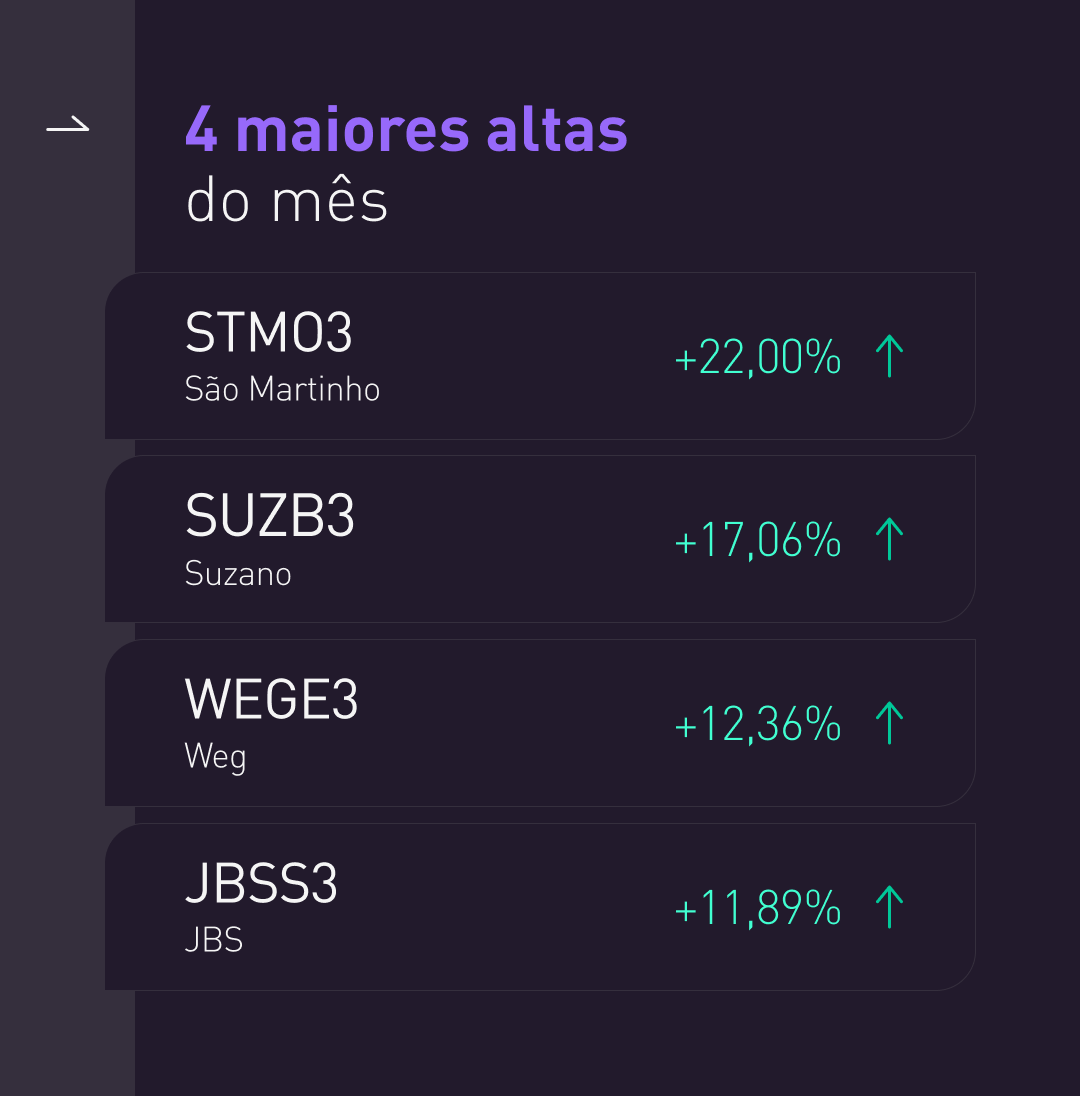 toroinvest's tweet photo. Chegou ao fim
Confira as 5 ações que mais subiram e as 5 que mais caíram no mês de junho.
Seja bem-vindo, julho.
#toroinvestimentos #bolsadevalores #ibovespa https://t.co/GYZd36KSCO