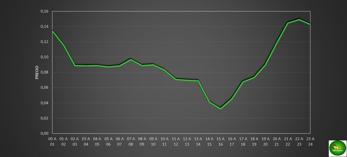 📈 PRECIO de la LUZ #ELECTRICIDAD TARIFA PVPC💡en España 🇪🇸 (Península, Baleares, Canarias) Sábado
 #29Junio (€/kWh)

P. Mínimo: 15 a 16 h. ⬇️ 0,0323
P. Máximo: 22 a 23 h. ⬆️ 0,1490
P. Medio: ➡️ 0,0901