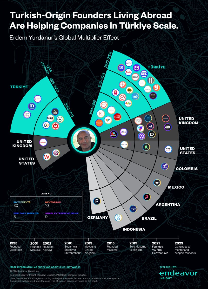 9 businesses, 30 investments, 10+ mentees. Meet Erdem Yurdanur, the Turkish founder who’s impacting Türkiye from abroad. 

Discover how Turkish-origin founders are shaping the global entrepreneurial landscape while nurturing growth in Türkiye: endeavor.org/turkiye-intern…
