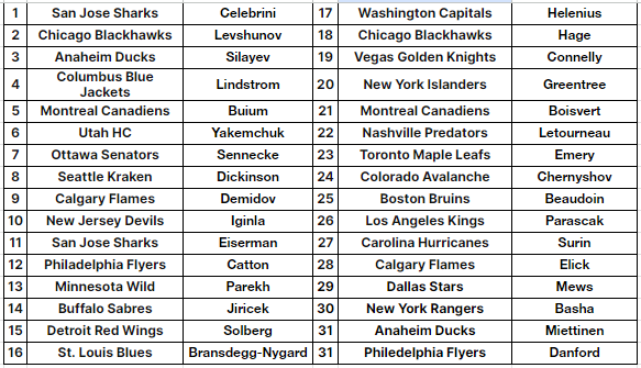 ZEchops's tweet photo. ITS THAT TIME OF THE YEAR

THE 2024 NHL DRAFT

Here are my picks. goal is to get more correct than last year. I have no idea what I am doing, these are just my best guesses based on way more professional mock drafts lol

BUT if Parekh does manage land to MN, I'll take the W https://t.co/YoX8eURiTQ