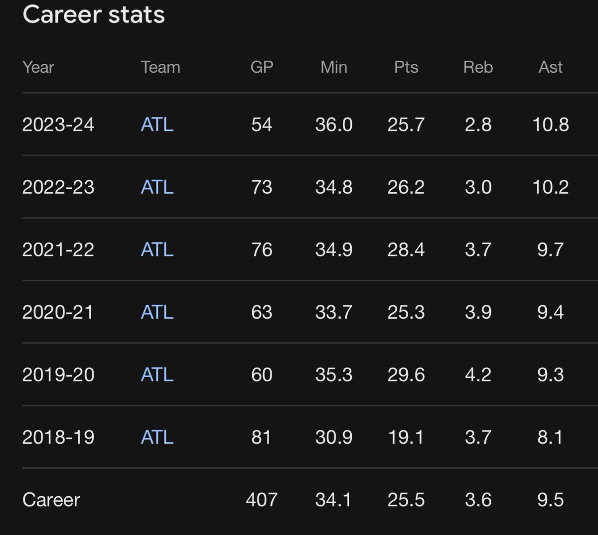 crabtree_cody's tweet photo. Trae Young’s career numbers:

Literally THE most underrated player in the league. https://t.co/Qe4GQJAQzh