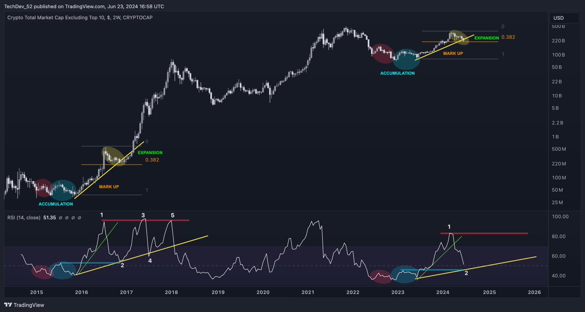TechDev_52's tweet image. #Altcoins 
Accumulation → Markup → Expansion