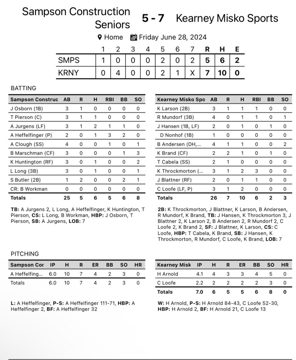 BaseballKearney's tweet photo. Misko Sports splits their opening games of the Mike P / Coach K tournament in Lincoln. 

Sampson Const W 7-5
Arnold W 4.1IP 4H 3ER 4BB 5K
Larson 1-3 RBI
Mundorf 1-4 RBI
Throckmorton 2-3 3RBI
Blattner 1-2 RBI
Loofe 2-3

Equitable Bank L 7-3
Larson 3-4 3RBI https://t.co/EvDoOb9egH