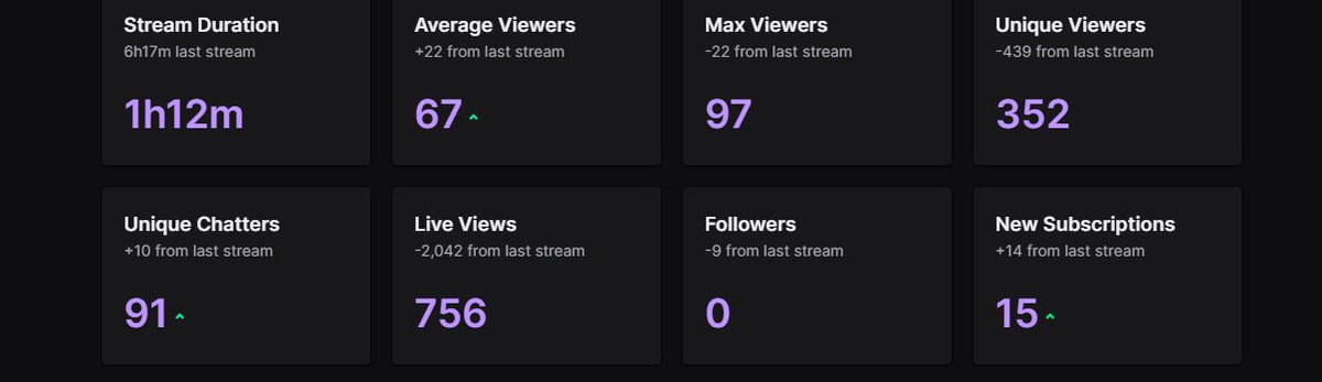 Pineiana's tweet photo. Stopped streaming and came back to more than who I would've thought actually fw me...whether it was the badge noti or not, I fw everyone that was there...even the people that werent I still fw ya too 🦾 https://t.co/gJiYJgsh2v